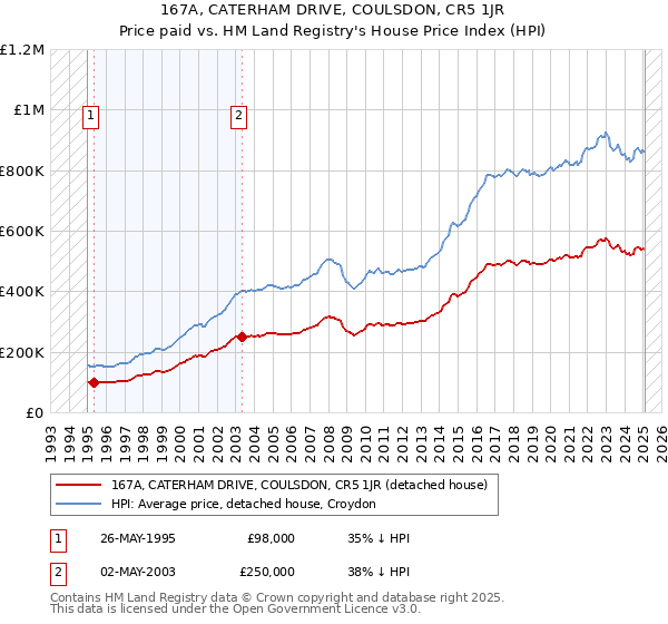 167A, CATERHAM DRIVE, COULSDON, CR5 1JR: Price paid vs HM Land Registry's House Price Index