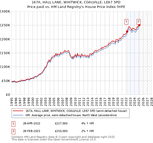 167A, HALL LANE, WHITWICK, COALVILLE, LE67 5PD: Price paid vs HM Land Registry's House Price Index