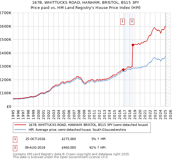 167B, WHITTUCKS ROAD, HANHAM, BRISTOL, BS15 3PY: Price paid vs HM Land Registry's House Price Index
