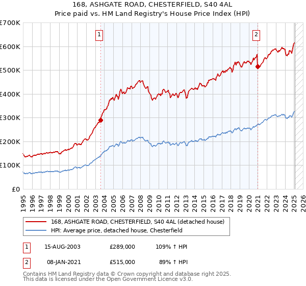 168, ASHGATE ROAD, CHESTERFIELD, S40 4AL: Price paid vs HM Land Registry's House Price Index