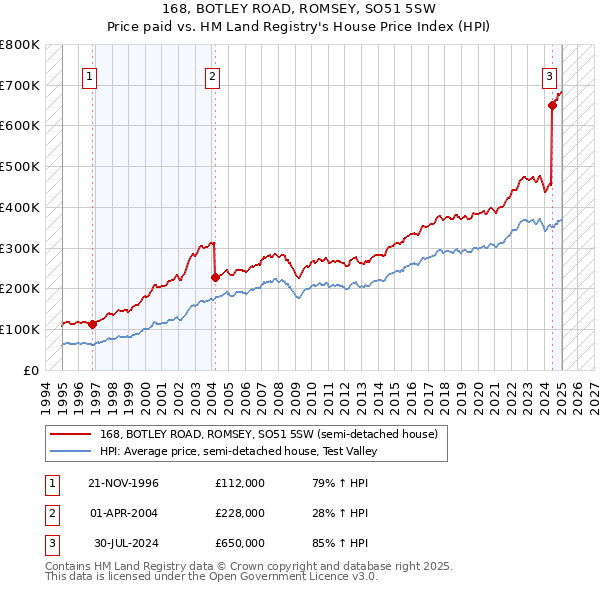 168, BOTLEY ROAD, ROMSEY, SO51 5SW: Price paid vs HM Land Registry's House Price Index