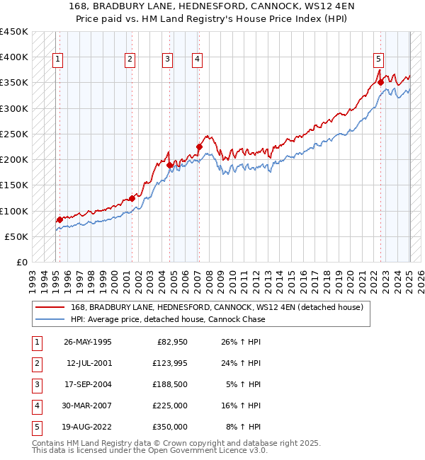 168, BRADBURY LANE, HEDNESFORD, CANNOCK, WS12 4EN: Price paid vs HM Land Registry's House Price Index