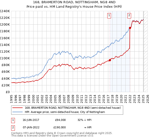 168, BRAMERTON ROAD, NOTTINGHAM, NG8 4ND: Price paid vs HM Land Registry's House Price Index