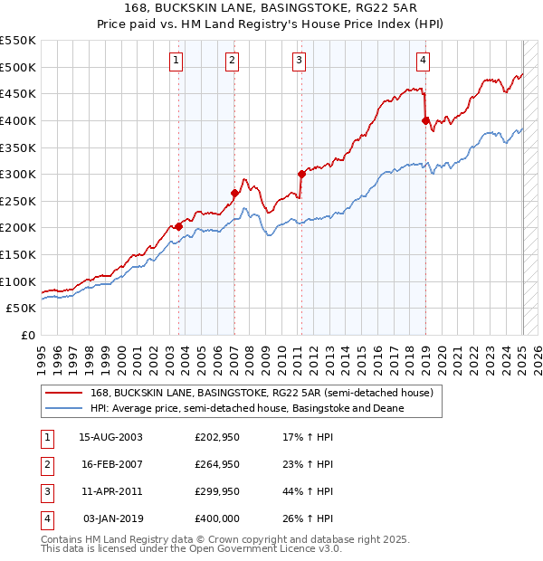 168, BUCKSKIN LANE, BASINGSTOKE, RG22 5AR: Price paid vs HM Land Registry's House Price Index
