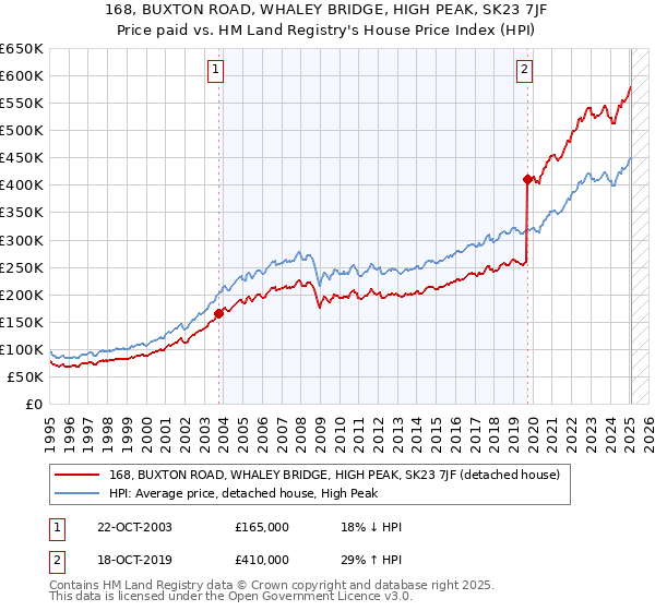 168, BUXTON ROAD, WHALEY BRIDGE, HIGH PEAK, SK23 7JF: Price paid vs HM Land Registry's House Price Index
