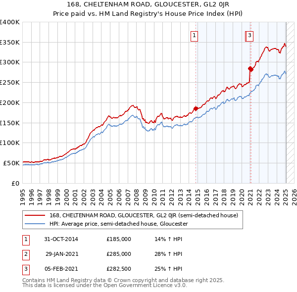 168, CHELTENHAM ROAD, GLOUCESTER, GL2 0JR: Price paid vs HM Land Registry's House Price Index