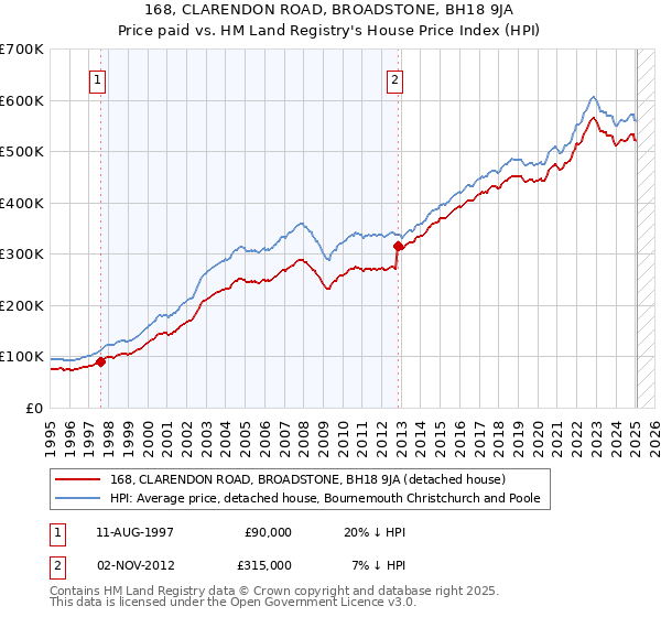 168, CLARENDON ROAD, BROADSTONE, BH18 9JA: Price paid vs HM Land Registry's House Price Index