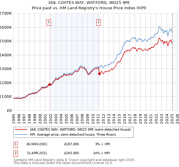 168, COATES WAY, WATFORD, WD25 9PE: Price paid vs HM Land Registry's House Price Index