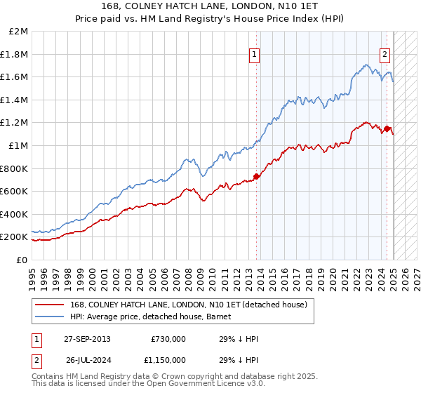 168, COLNEY HATCH LANE, LONDON, N10 1ET: Price paid vs HM Land Registry's House Price Index