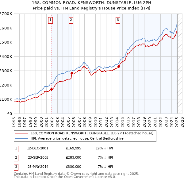 168, COMMON ROAD, KENSWORTH, DUNSTABLE, LU6 2PH: Price paid vs HM Land Registry's House Price Index