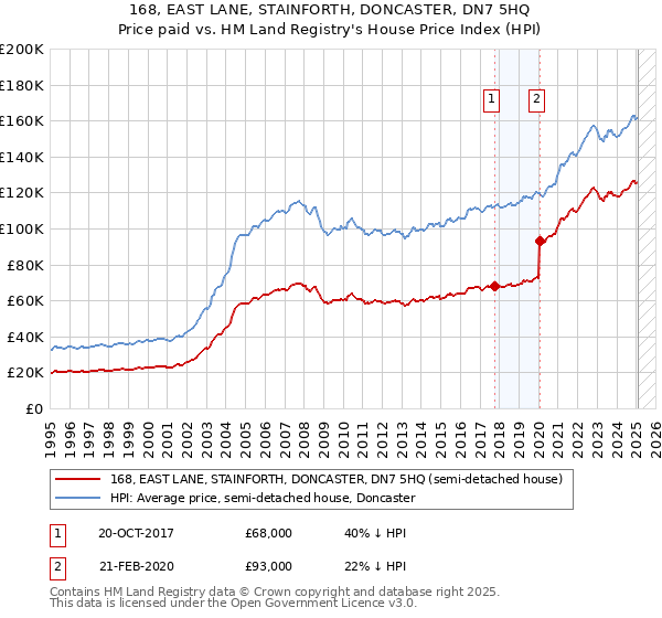 168, EAST LANE, STAINFORTH, DONCASTER, DN7 5HQ: Price paid vs HM Land Registry's House Price Index