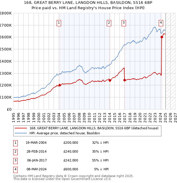 168, GREAT BERRY LANE, LANGDON HILLS, BASILDON, SS16 6BP: Price paid vs HM Land Registry's House Price Index