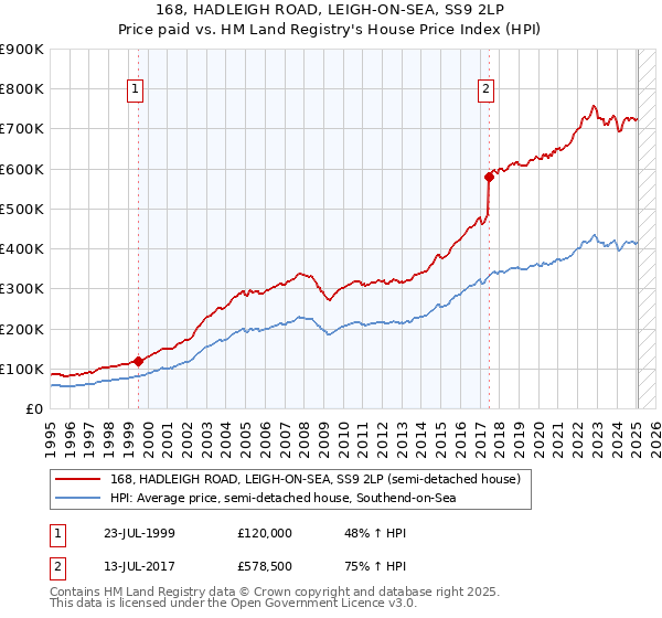 168, HADLEIGH ROAD, LEIGH-ON-SEA, SS9 2LP: Price paid vs HM Land Registry's House Price Index