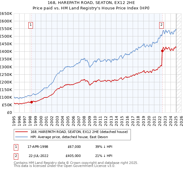 168, HAREPATH ROAD, SEATON, EX12 2HE: Price paid vs HM Land Registry's House Price Index