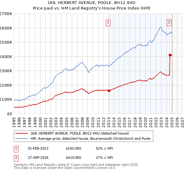 168, HERBERT AVENUE, POOLE, BH12 4HU: Price paid vs HM Land Registry's House Price Index