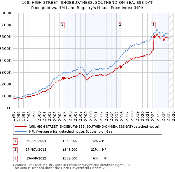 168, HIGH STREET, SHOEBURYNESS, SOUTHEND-ON-SEA, SS3 9AT: Price paid vs HM Land Registry's House Price Index