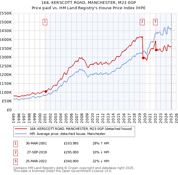 168, KERSCOTT ROAD, MANCHESTER, M23 0GP: Price paid vs HM Land Registry's House Price Index