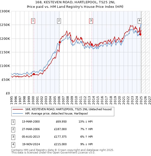 168, KESTEVEN ROAD, HARTLEPOOL, TS25 2NL: Price paid vs HM Land Registry's House Price Index