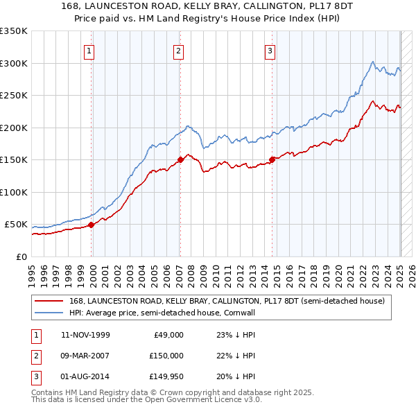 168, LAUNCESTON ROAD, KELLY BRAY, CALLINGTON, PL17 8DT: Price paid vs HM Land Registry's House Price Index