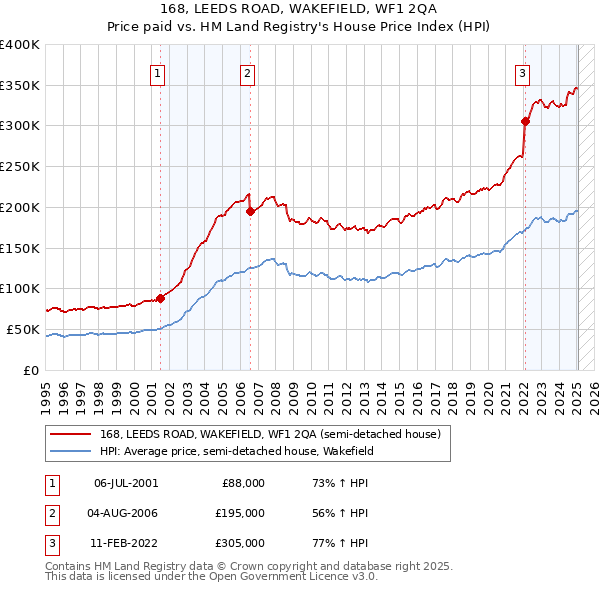 168, LEEDS ROAD, WAKEFIELD, WF1 2QA: Price paid vs HM Land Registry's House Price Index