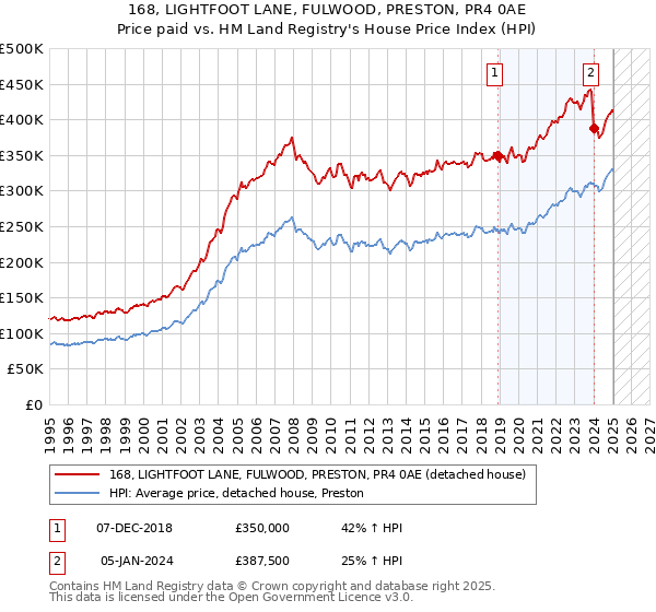 168, LIGHTFOOT LANE, FULWOOD, PRESTON, PR4 0AE: Price paid vs HM Land Registry's House Price Index