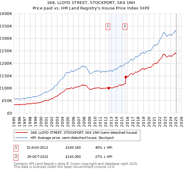 168, LLOYD STREET, STOCKPORT, SK4 1NH: Price paid vs HM Land Registry's House Price Index