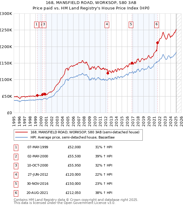 168, MANSFIELD ROAD, WORKSOP, S80 3AB: Price paid vs HM Land Registry's House Price Index