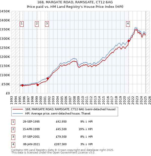 168, MARGATE ROAD, RAMSGATE, CT12 6AG: Price paid vs HM Land Registry's House Price Index