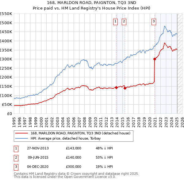 168, MARLDON ROAD, PAIGNTON, TQ3 3ND: Price paid vs HM Land Registry's House Price Index
