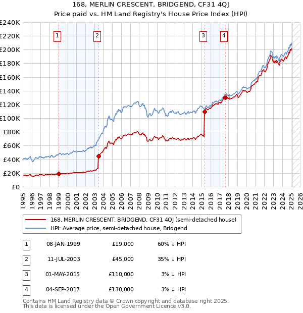 168, MERLIN CRESCENT, BRIDGEND, CF31 4QJ: Price paid vs HM Land Registry's House Price Index