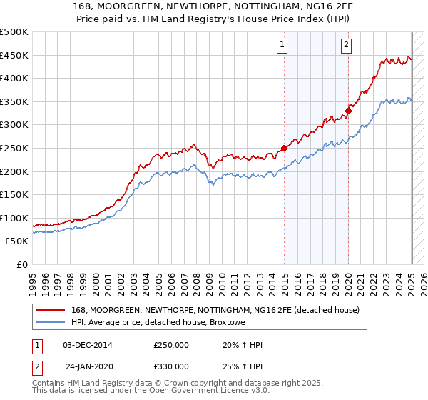 168, MOORGREEN, NEWTHORPE, NOTTINGHAM, NG16 2FE: Price paid vs HM Land Registry's House Price Index