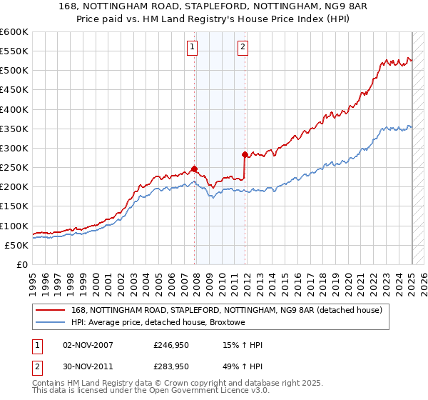 168, NOTTINGHAM ROAD, STAPLEFORD, NOTTINGHAM, NG9 8AR: Price paid vs HM Land Registry's House Price Index