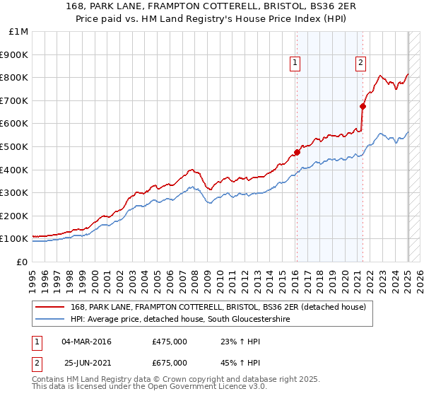 168, PARK LANE, FRAMPTON COTTERELL, BRISTOL, BS36 2ER: Price paid vs HM Land Registry's House Price Index