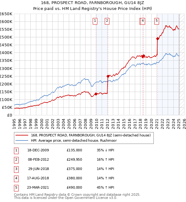 168, PROSPECT ROAD, FARNBOROUGH, GU14 8JZ: Price paid vs HM Land Registry's House Price Index