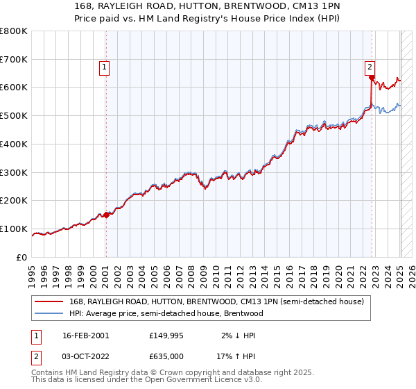 168, RAYLEIGH ROAD, HUTTON, BRENTWOOD, CM13 1PN: Price paid vs HM Land Registry's House Price Index