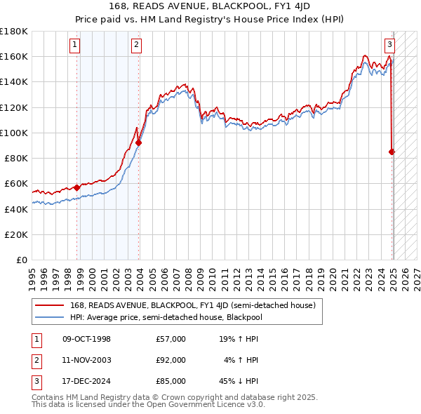 168, READS AVENUE, BLACKPOOL, FY1 4JD: Price paid vs HM Land Registry's House Price Index