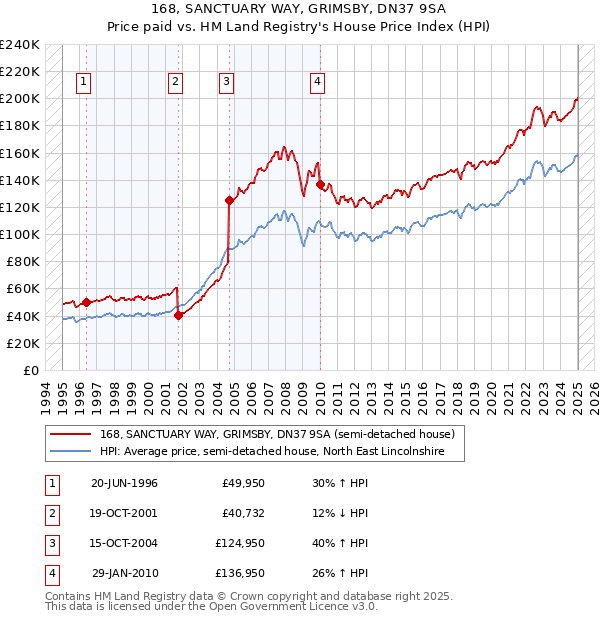 168, SANCTUARY WAY, GRIMSBY, DN37 9SA: Price paid vs HM Land Registry's House Price Index