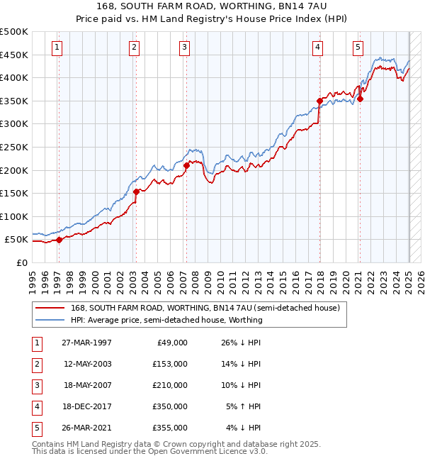 168, SOUTH FARM ROAD, WORTHING, BN14 7AU: Price paid vs HM Land Registry's House Price Index