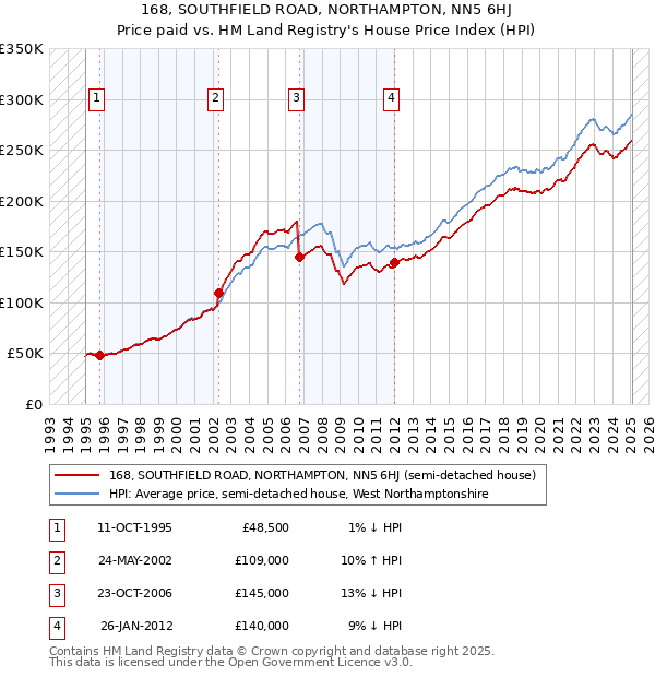 168, SOUTHFIELD ROAD, NORTHAMPTON, NN5 6HJ: Price paid vs HM Land Registry's House Price Index