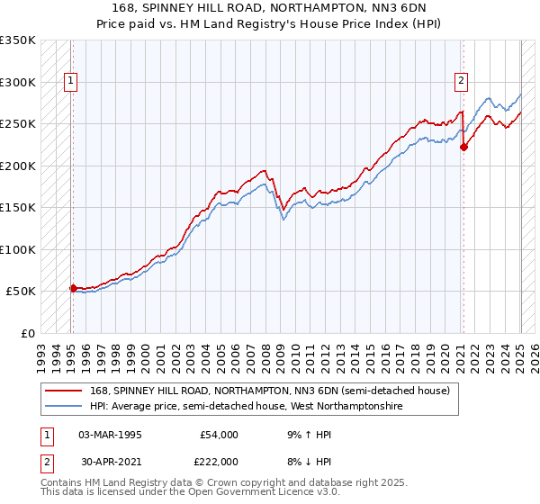 168, SPINNEY HILL ROAD, NORTHAMPTON, NN3 6DN: Price paid vs HM Land Registry's House Price Index