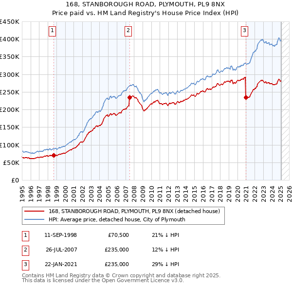 168, STANBOROUGH ROAD, PLYMOUTH, PL9 8NX: Price paid vs HM Land Registry's House Price Index
