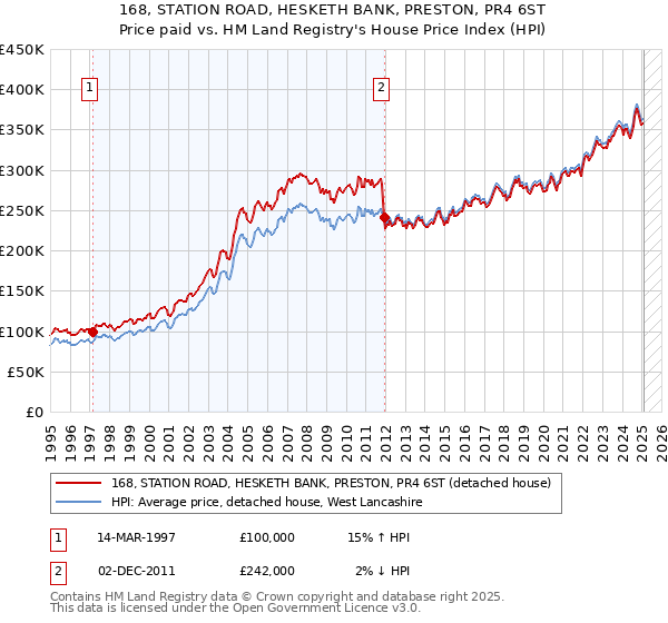 168, STATION ROAD, HESKETH BANK, PRESTON, PR4 6ST: Price paid vs HM Land Registry's House Price Index