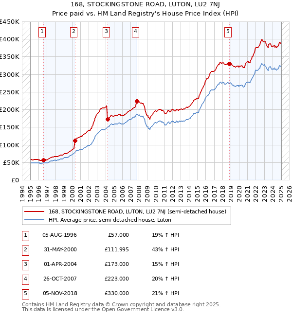 168, STOCKINGSTONE ROAD, LUTON, LU2 7NJ: Price paid vs HM Land Registry's House Price Index