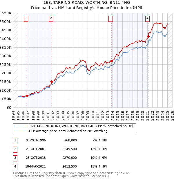 168, TARRING ROAD, WORTHING, BN11 4HG: Price paid vs HM Land Registry's House Price Index