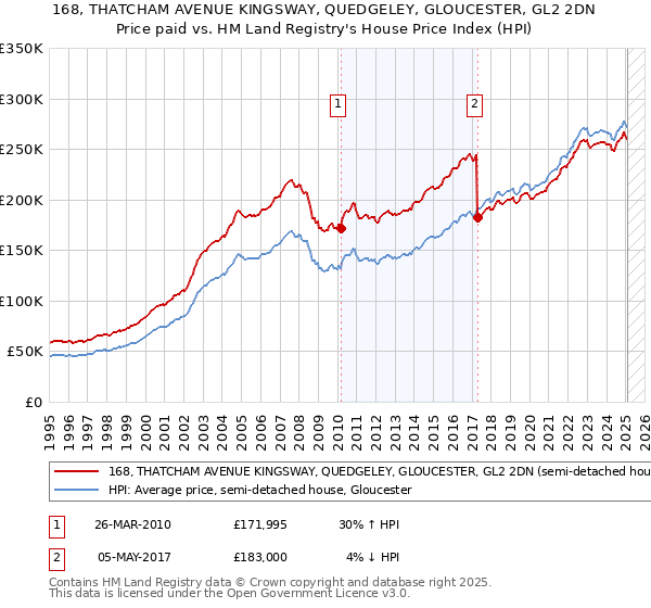 168, THATCHAM AVENUE KINGSWAY, QUEDGELEY, GLOUCESTER, GL2 2DN: Price paid vs HM Land Registry's House Price Index