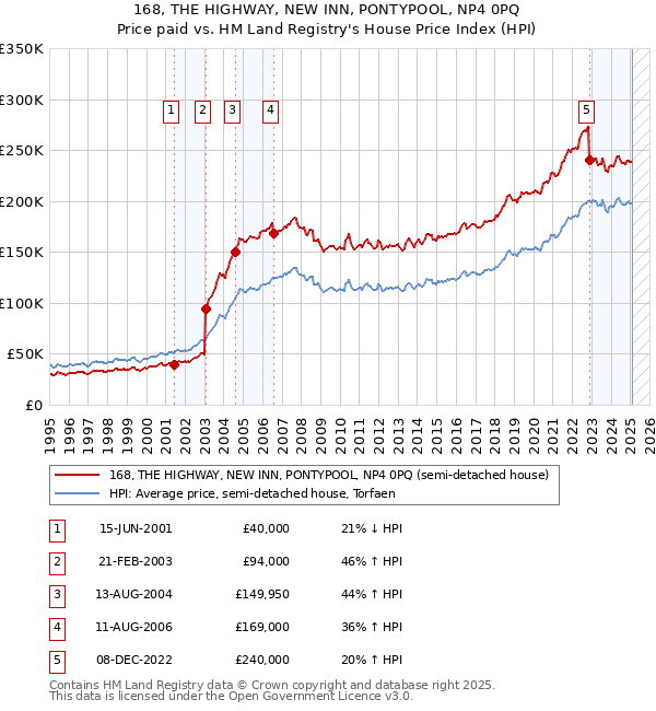 168, THE HIGHWAY, NEW INN, PONTYPOOL, NP4 0PQ: Price paid vs HM Land Registry's House Price Index