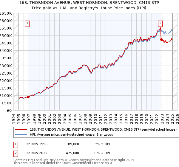 168, THORNDON AVENUE, WEST HORNDON, BRENTWOOD, CM13 3TP: Price paid vs HM Land Registry's House Price Index