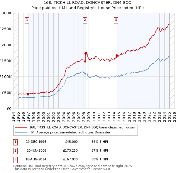 168, TICKHILL ROAD, DONCASTER, DN4 8QQ: Price paid vs HM Land Registry's House Price Index