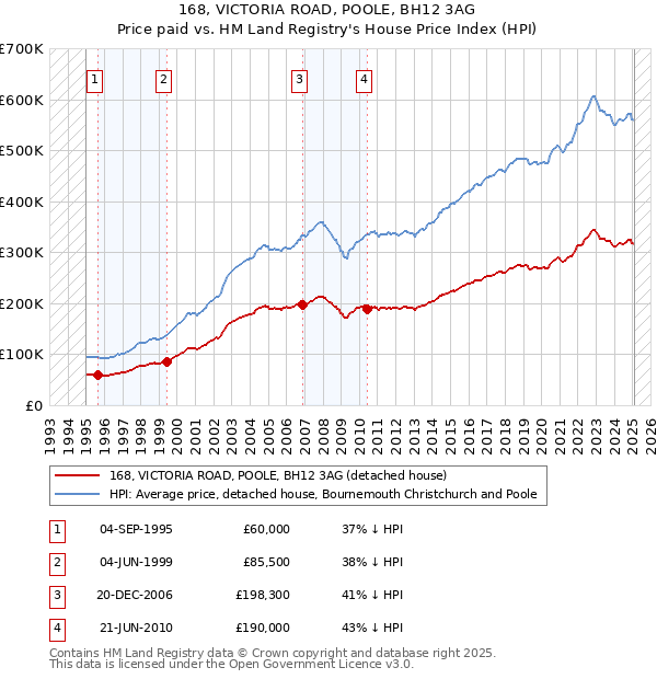 168, VICTORIA ROAD, POOLE, BH12 3AG: Price paid vs HM Land Registry's House Price Index