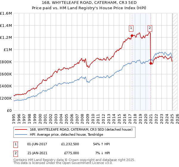 168, WHYTELEAFE ROAD, CATERHAM, CR3 5ED: Price paid vs HM Land Registry's House Price Index